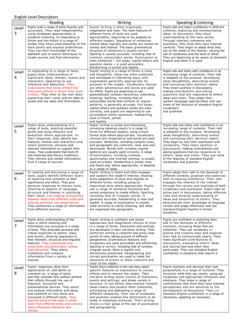 English Level Descriptors