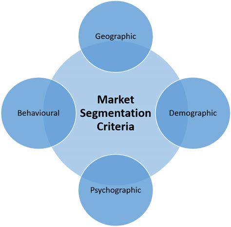 What is the definition of Market Segmentation? | Symphysis