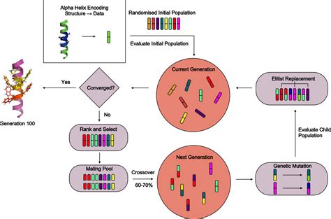 EVOLVE - Single/Multi-objective Genetic Algorithm for Molecular Design