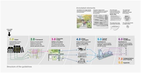 Urban Design Guidelines - Design Talk