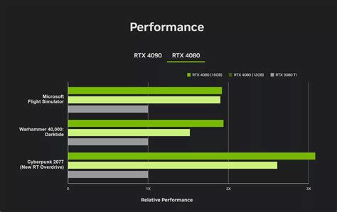 Nvidia GeForce RTX 4080 Vs 4070 Ti Vs 3080 Ti: Better Price Or Performance