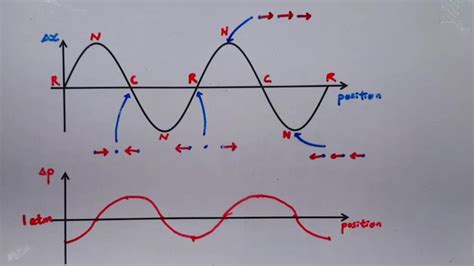 Compressional Wave Diagram