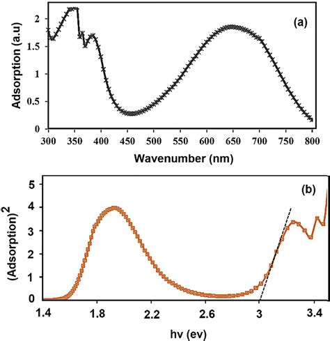 Ultraviolet Visible Spectroscopy Uv Vis Absorbance Spectra Of A | My ...