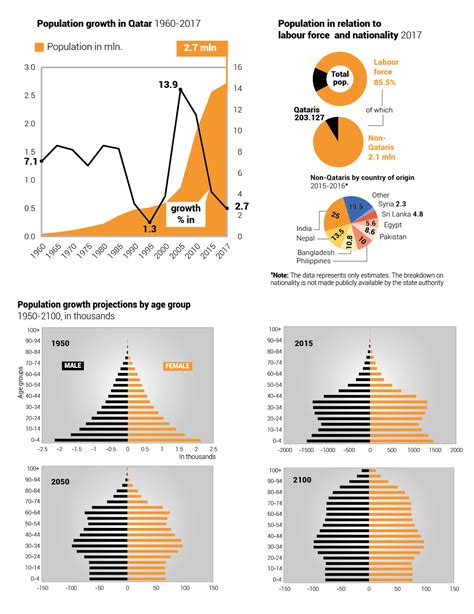 Population of Qatar - Chronicle Fanack.com