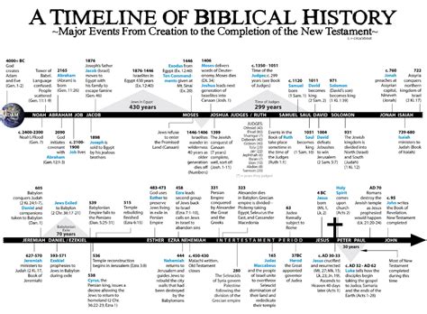 history of israel timeline - Google Search in 2020 | Bible timeline ...