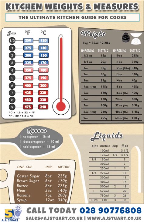 Kitchen Weights & Measures Conversion Chart