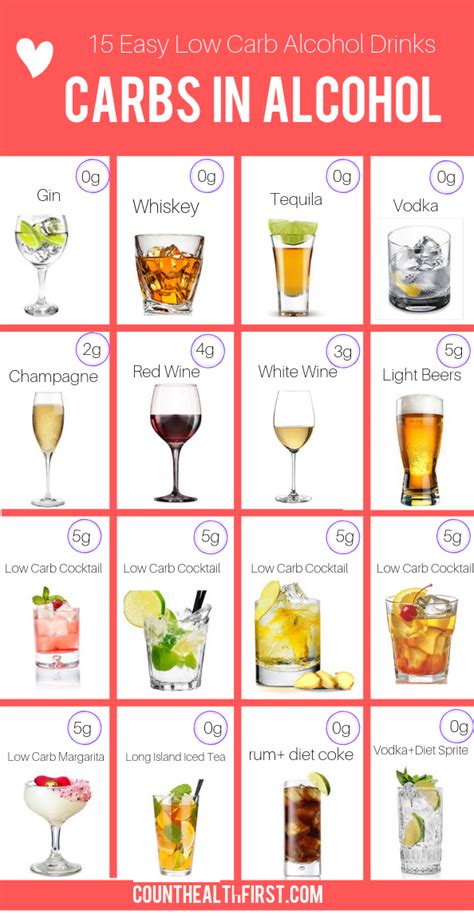 Carbs in alcoholic drinks are listed beyond this. Want to get a little tipsy? Don't want to ...