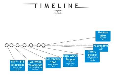 Timeline - Industrial Revolution