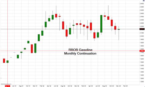 RBOB Gasoline Futures - Prices, Quotes Chart - Cannon Trading