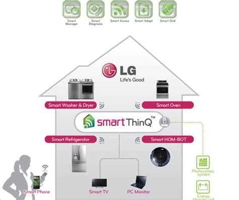 LG to unveil Smart ThinQ next-gen smart appliances at CES - SlashGear