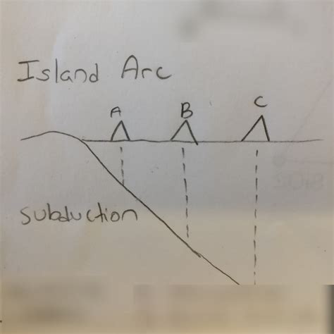 Island Arc Diagram | Quizlet