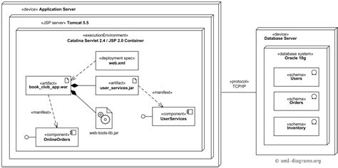 Deployment of J2EE web application UML deployment diagram example.