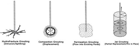 Chemical Grouting and Soil Stabilization in Cocoa – Fender Marine ...