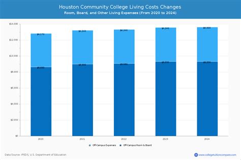 Houston Community College - Tuition & Fees, Net Price