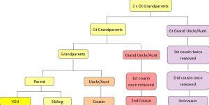 Distant cousins and how they are related. - Family History Researcher