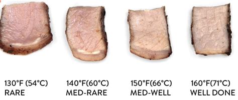 How to Make Pork Tenderloin Temperature Chart