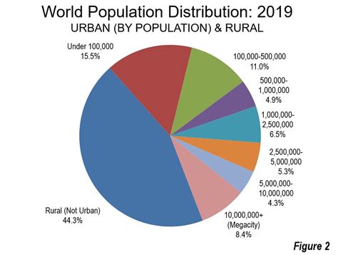 Demographia World Urban Areas: 2019: Population, Land Area & Urban ...