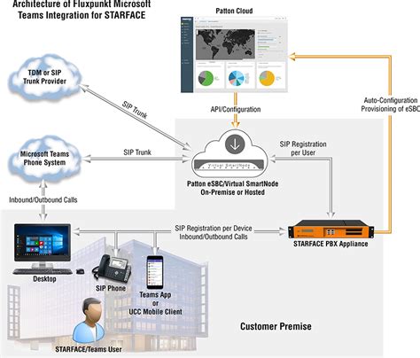 Microsoft Teams Voice SIP Trunk Integration with STARFACE PBX