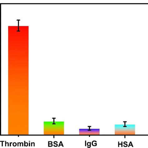 Specificity of the assay for thrombin detection with interference ...