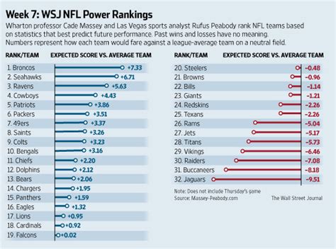 NFL Week 7: Power Rankings and Picks - WSJ