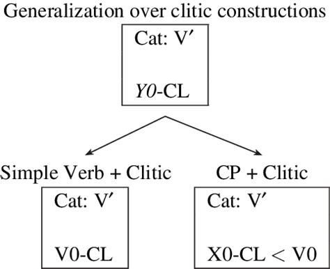 Clitic constructions. | Download Scientific Diagram