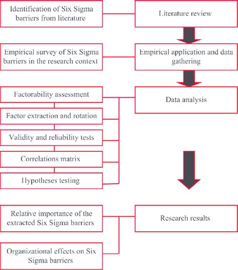 A flow diagram of the detailed research process | Download Scientific ...