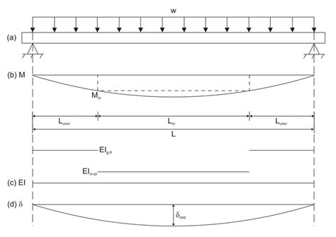 Deflection Formula Of Simply Supported Beam The Best Picture Of Beam | Images and Photos finder