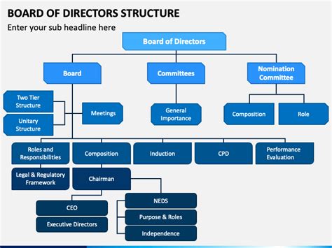 Board of Directors Structure PowerPoint and Google Slides Template ...