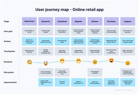 When To Build the User Journey Map? : r/UXDesign