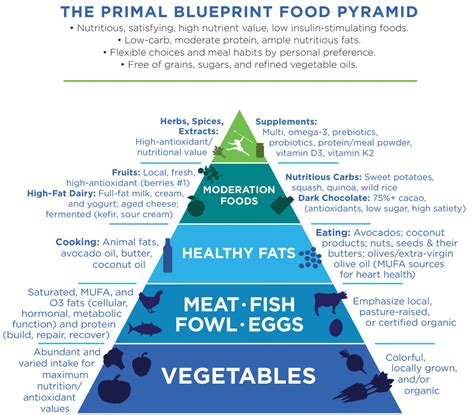 The New Primal Blueprint Food Pyramid - Balance The Grind