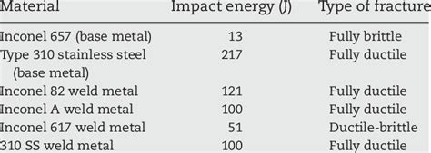 -Charpy V-notch impact energy at room temperature. | Download Table