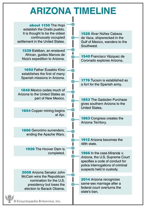 Arizona timeline - Students | Britannica Kids | Homework Help