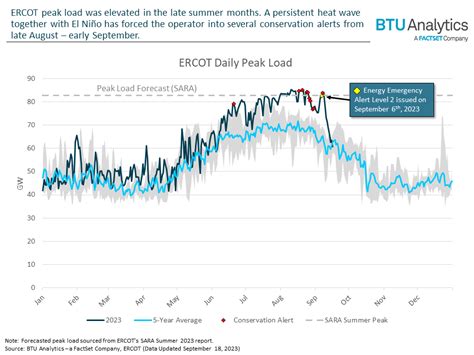 ERCOT Declares First Emergency Since Winter Storm Uri