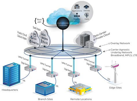 CloudWAN Features – NTT | Network Innovations