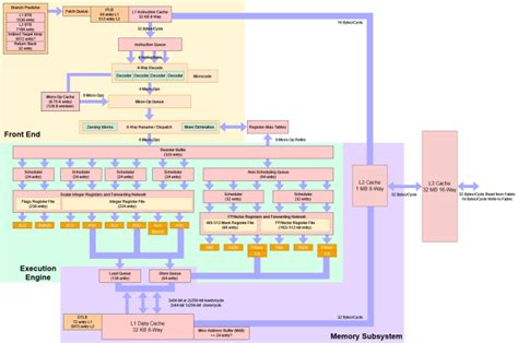 AMD’s Zen 4 Part 1: Frontend and Execution Engine – Chips and Cheese