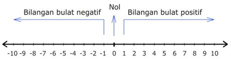 Contoh Soal Bilangan Bulat Negatif – Caribes.net