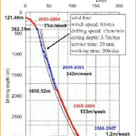 Dome Fuji station and other deep ice coring sites on Antarctica ice... | Download Scientific Diagram