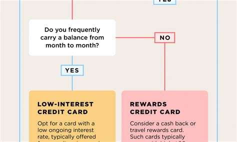 How to Find the Right Low-Interest Credit Card - NerdWallet