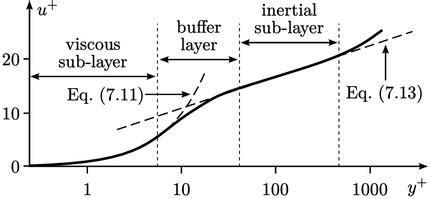 Notes on CFD: General Principles - 7.4 Turbulent boundary layers