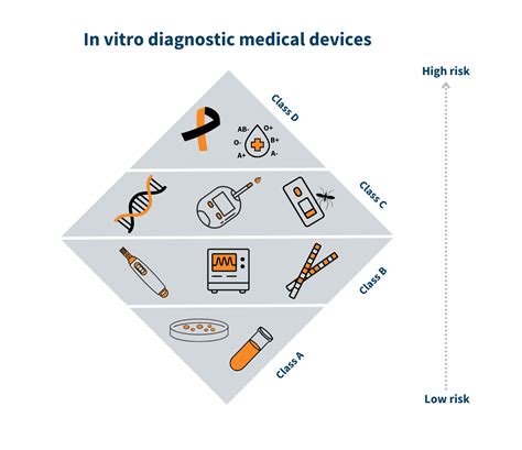 Classification of in vitro diagnostic medical devices (IVD)