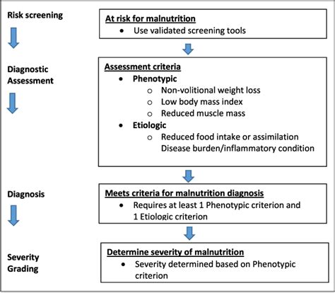 Figure 1 from GLIM Criteria for the Diagnosis of Malnutrition: A ...