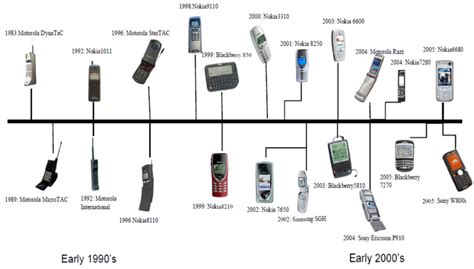 Evolution Of The Cell Phone