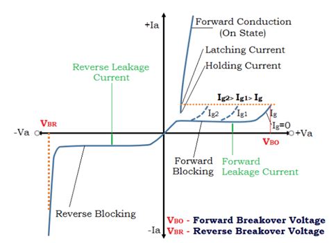 Thyristor - Working, VI Characteristics, Types, Applications, Advantage ...