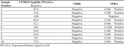 The results of the syphilis TPA assay, VDRL and TPHA tests | Download ...