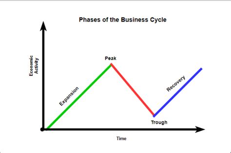 Business Cycle Graph Definition, Phases & Templates