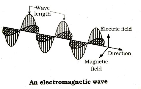 Electromagnetic Wave Diagram