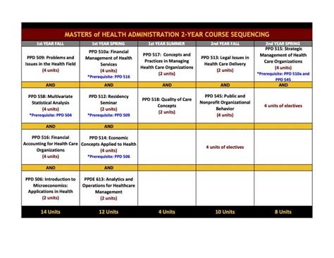 Course Sequencing and Electives List | USC Sol Price School of Public Policy