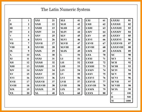 Periodic Table Roman Numerals