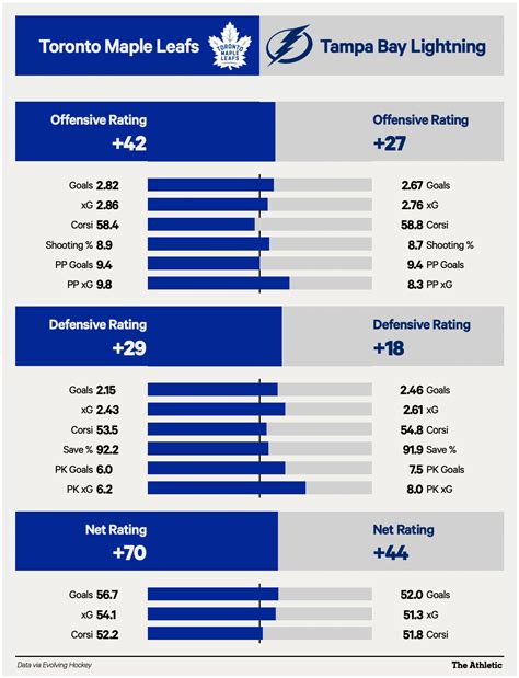 2023 NHL playoff preview: Maple Leafs vs. Lightning - The Athletic