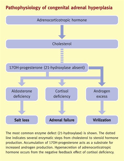 Congenital Adrenal Hyperplasia